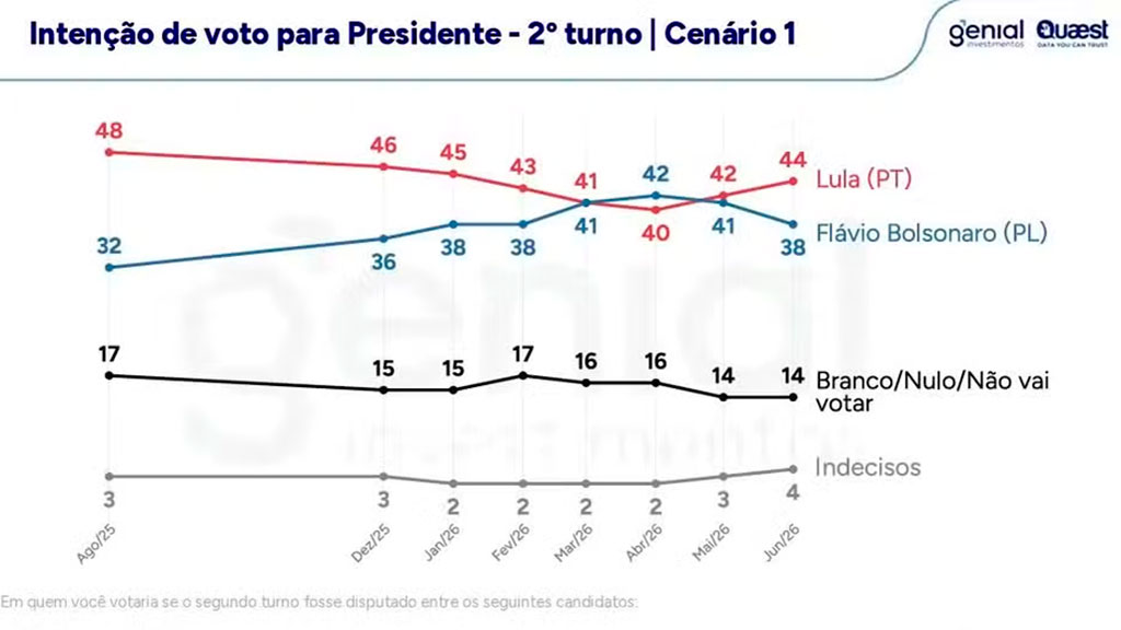 Pesquisa Quaest