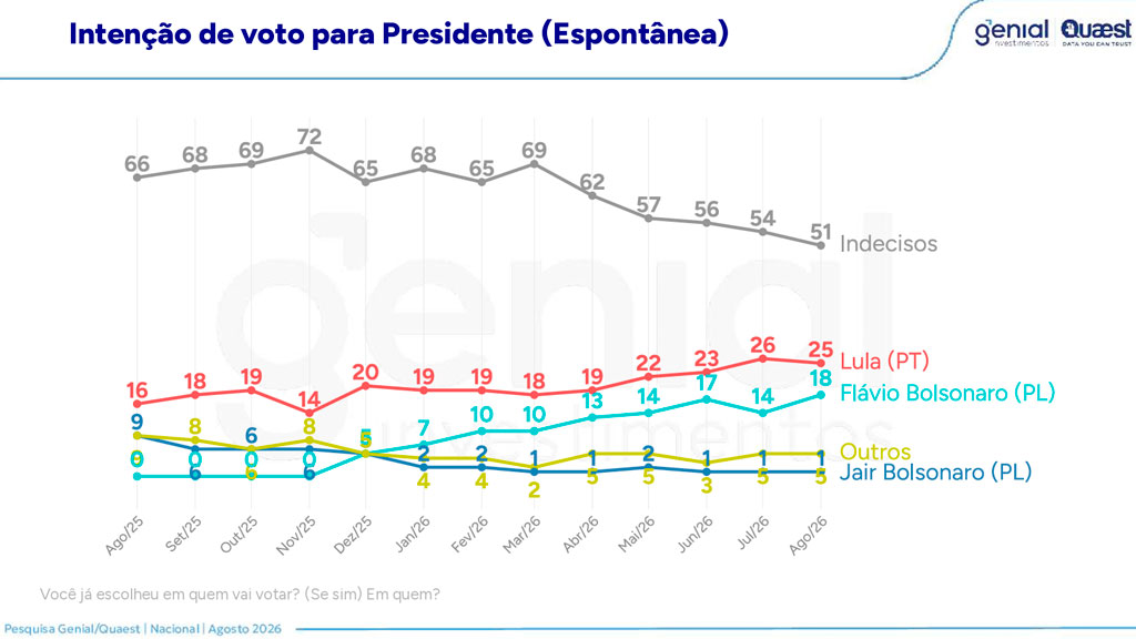 Pesquisa Quaest